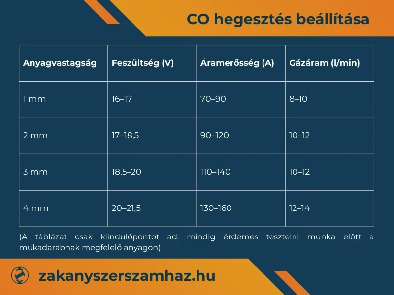 co hegesztés beállítása