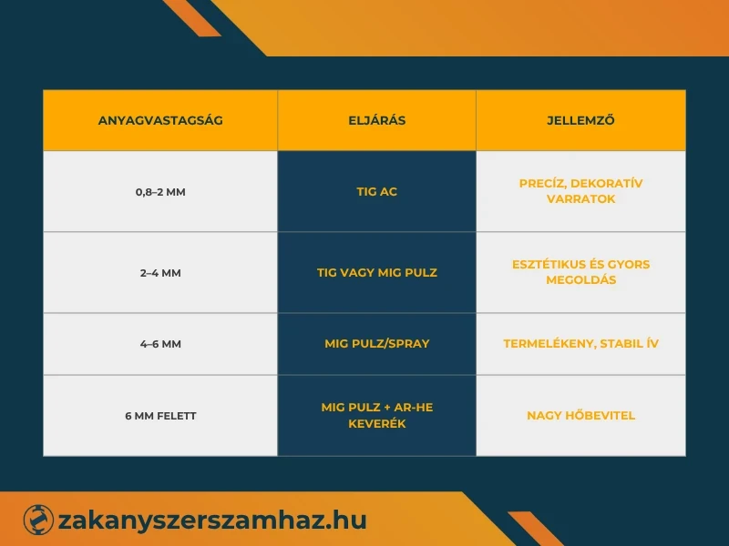 hegesztési eljárások összehasonlítása