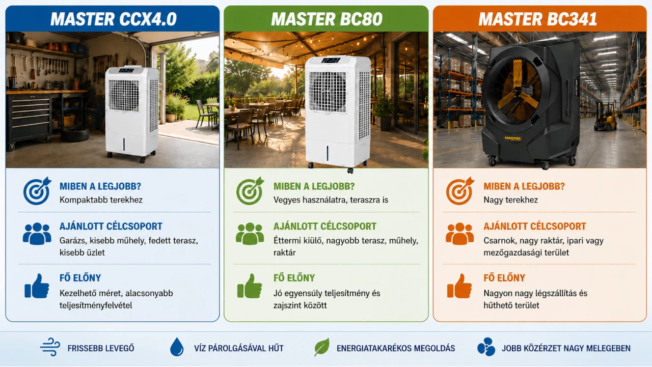 Léghűtők összehasonlítása infografika