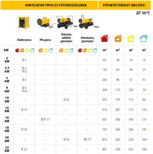 Master hőlégbefúvó ajánlótáblázat 1