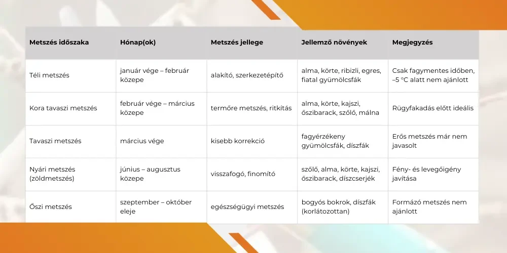 metszés ideje összefoglaló táblázat