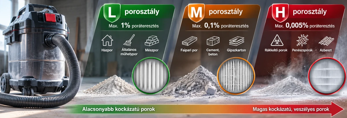 Porszívó porosztályok L, M és H összehasonlítása poráteresztési értékekkel