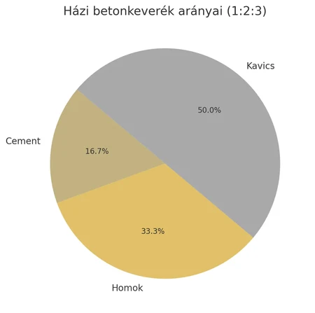 betonkeverési arányok