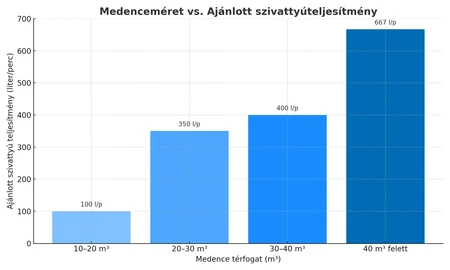 medenceszivattyúk-medencemérethez