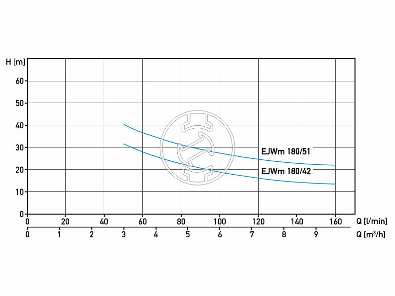 Aquastrong EJWm 180/51 önfelszívó felszíni szivattyú