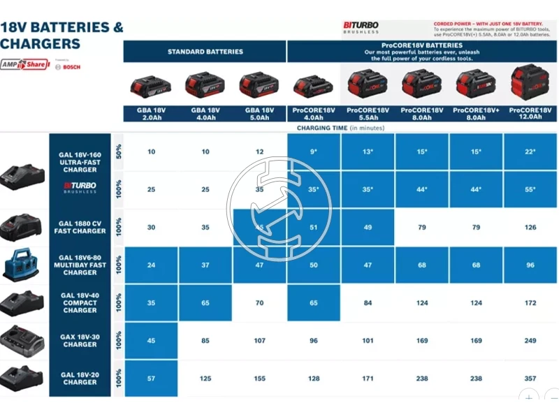 Bosch GAL 18V-160 C akkumulátortöltő szerszámgépekhez 14,4 - 18 V