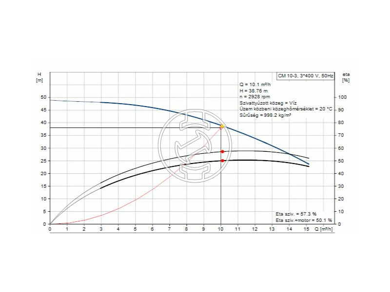 Grundfos CM 10-3 A-R-G-E-AQQE F-A-A-N centrifugál szivattyú