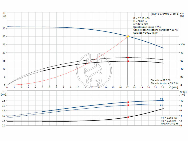 Grundfos CM15-2 4-R-A-E-AVBE F-A-A-N centrifugál szivattyú