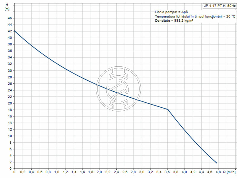 Grundfos JP 4-47 PT-H házi vízellátó 1,5 m kábellel SCHUKO csatlakozóval