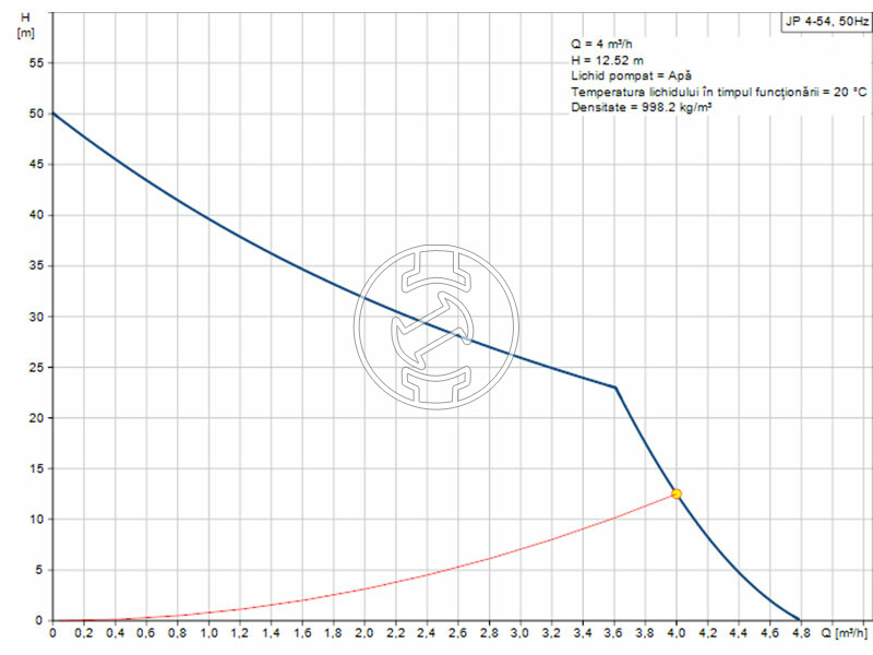 Grundfos JP 4-54 centrifugál szivattyú 1,5 m kábellel SCHUKO csatlakozóval