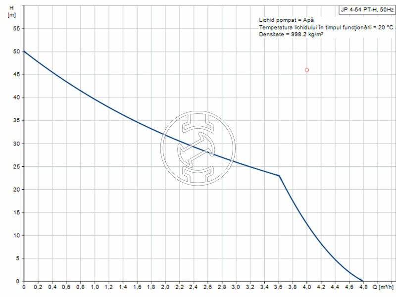Grundfos JP 4-54 PT-H 1x230V 50Hz 1,5m SCHUKO HU