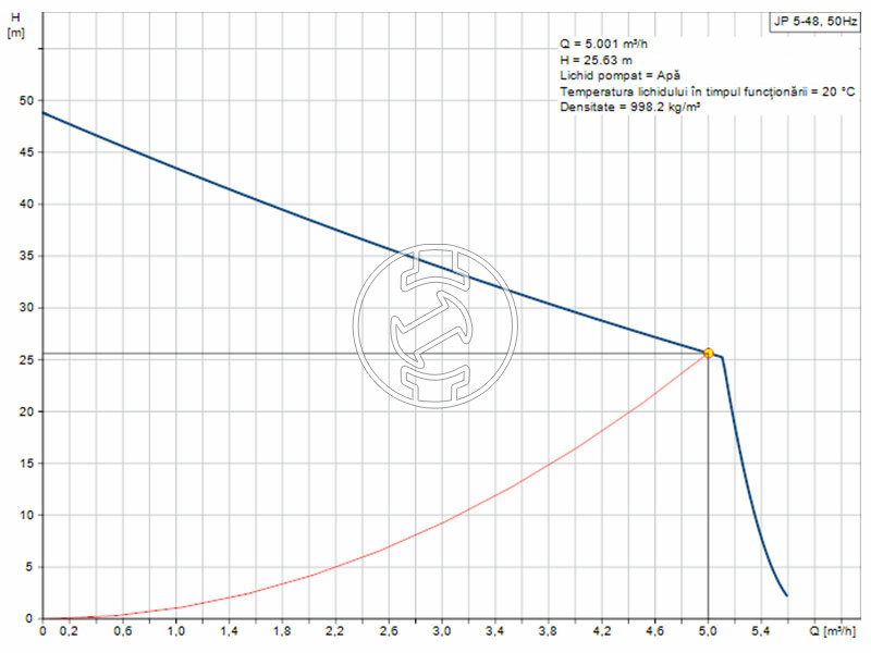 Grundfos JP 5-48 centrifugál szivattyú 1,5 m kábellel SCHUKO csatlakozóval