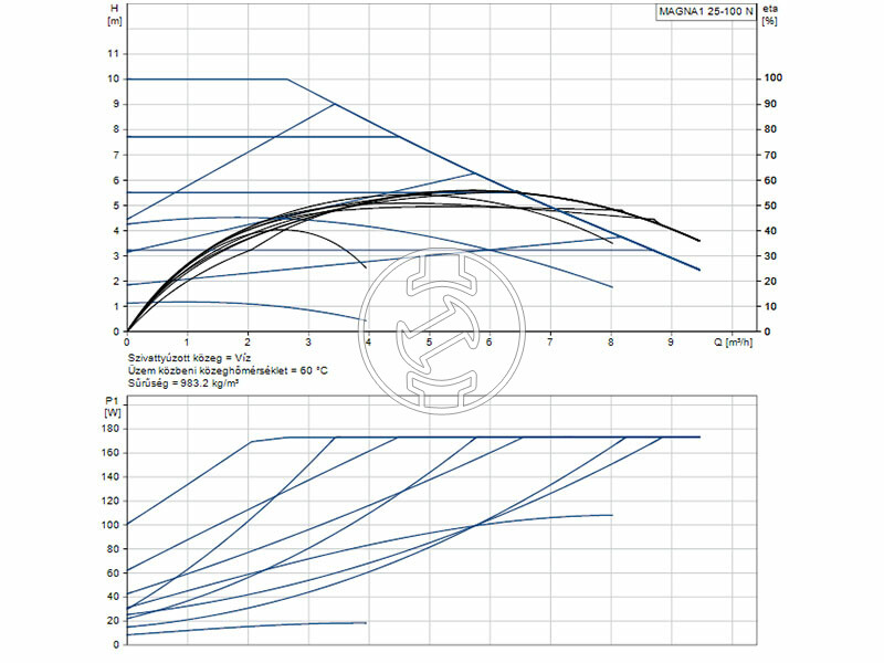 Grundfos MAGNA1 25-100 N 180 PN10 keringető szivattyú