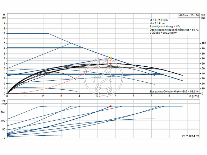Grundfos MAGNA1 25-120 keringető szivattyú