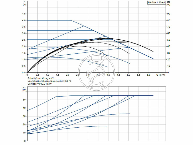 Grundfos MAGNA1 25-40 180 PN10 keringető szivattyú