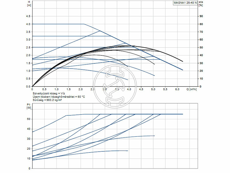 Grundfos MAGNA1 25-40 N 180 PN10 keringető szivattyú