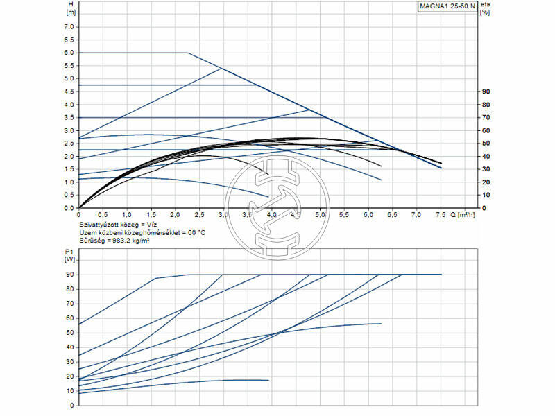Grundfos MAGNA1 25-60 N 180 PN10 keringető szivattyú