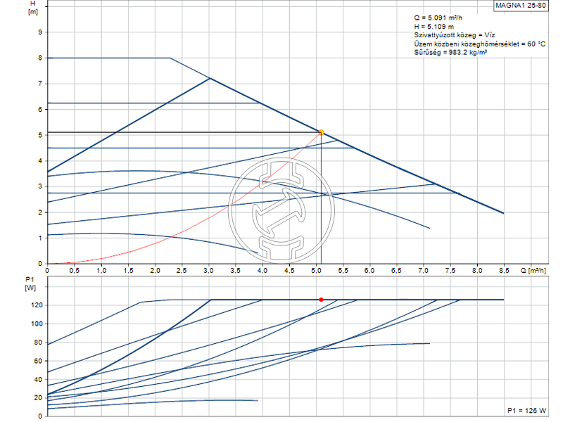 Grundfos MAGNA1 25-80 keringető szivattyú