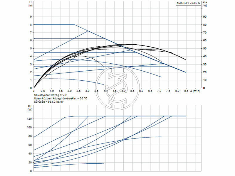 Grundfos MAGNA1 25-80 N 180 PN10 keringető szivattyú