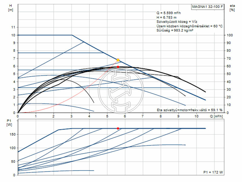 Grundfos MAGNA1 32-100 F keringető szivattyú