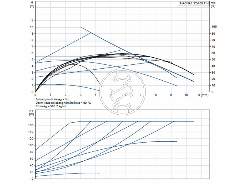 Grundfos MAGNA1 32-100 F N 220 PN6/10 keringető szivattyú
