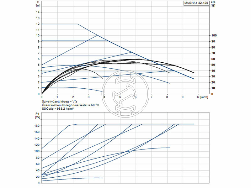 Grundfos MAGNA1 32-120 180 PN10 keringető szivattyú