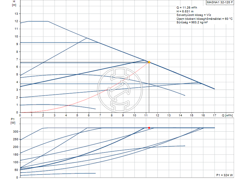 Grundfos MAGNA1 32-120 F keringető szivattyú