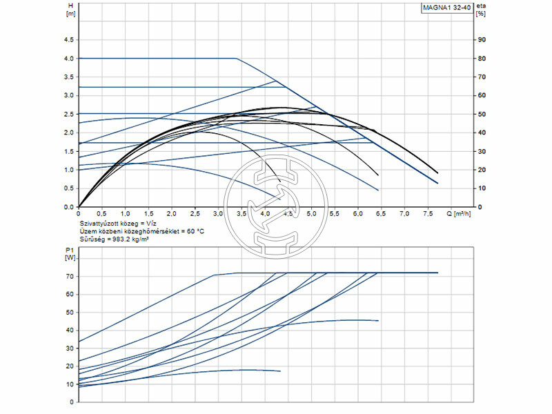 Grundfos MAGNA1 32-40 180 PN10 keringető szivattyú