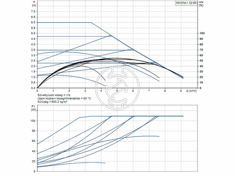 Grundfos MAGNA1 32-60 180 PN10 keringető szivattyú