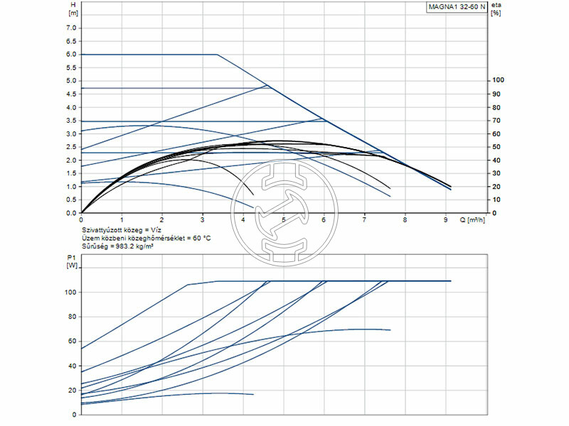 Grundfos MAGNA1 32-60 N 180 PN10 keringető szivattyú