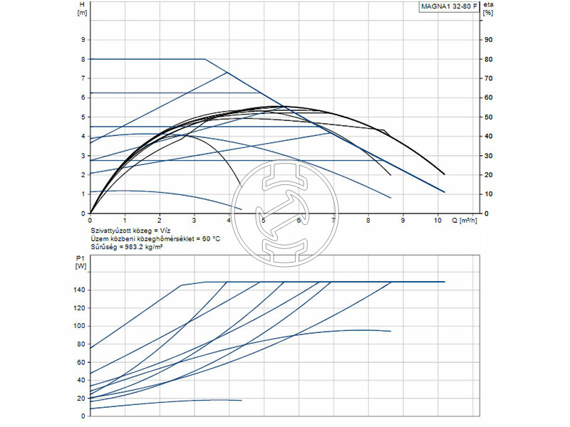 Grundfos MAGNA1 32-80 F 220 PN6/10 keringető szivattyú