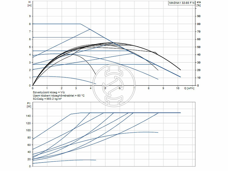 Grundfos MAGNA1 32-80 F N 220 PN6/10 keringető szivattyú