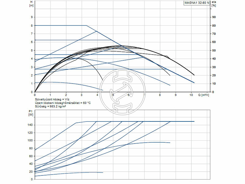 Grundfos MAGNA1 32-80 N 180 PN10 keringető szivattyú