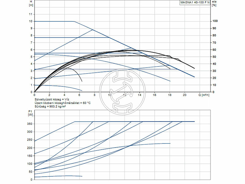 Grundfos MAGNA1 40-100 F N 220 PN6/10 keringető szivattyú