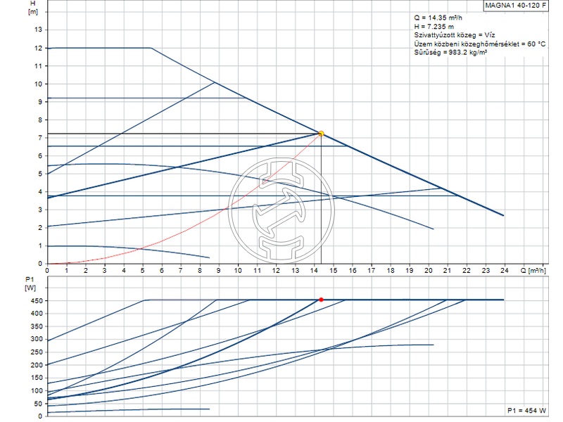 Grundfos MAGNA1 40-120 F keringető szivattyú
