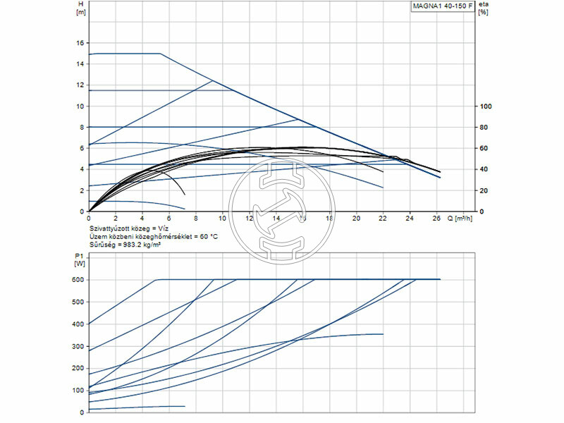 Grundfos MAGNA1 40-150 F 250 PN6/10 keringető szivattyú