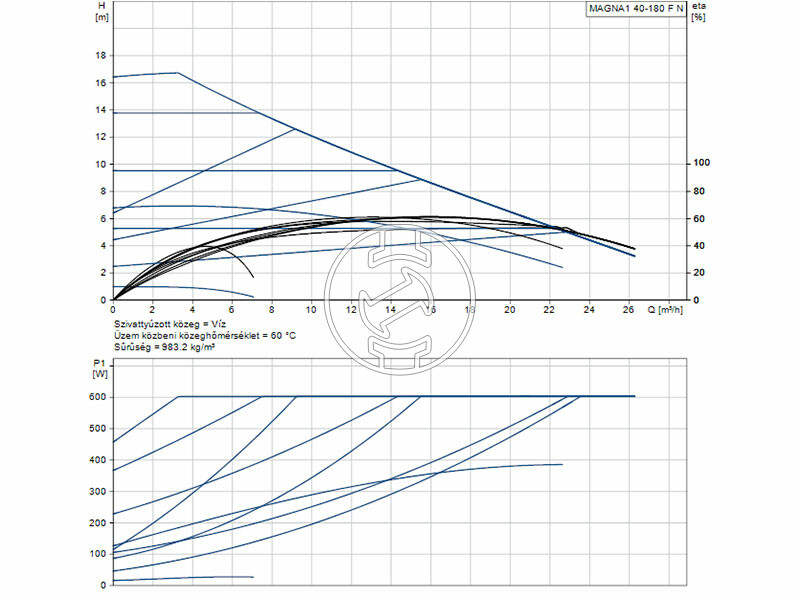 Grundfos MAGNA1 40-180 F N 250 PN6/10 keringető szivattyú