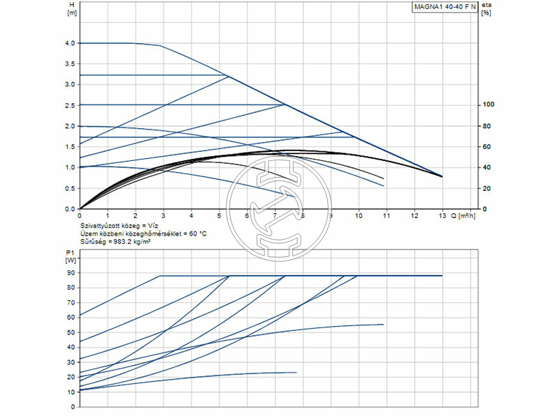 Grundfos MAGNA1 40-40 F N 220 PN6/10 keringető szivattyú