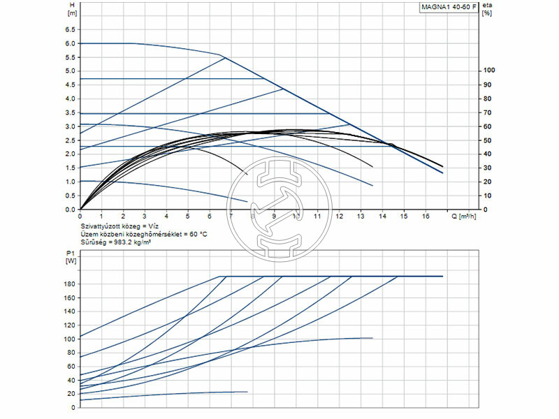 Grundfos MAGNA1 40-60 F 220 PN6/10 keringető szivattyú