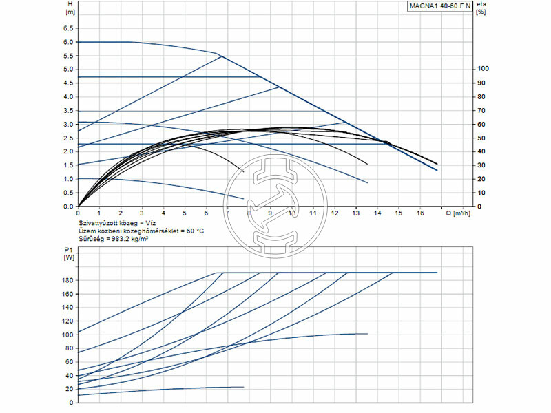 Grundfos MAGNA1 40-60 F N 220 PN6/10 keringető szivattyú