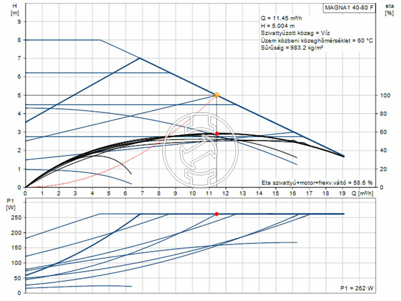 Grundfos MAGNA1 40-80 F keringető szivattyú