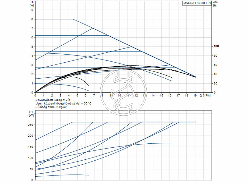 Grundfos MAGNA1 40-80 F N 220 PN6/10 keringető szivattyú