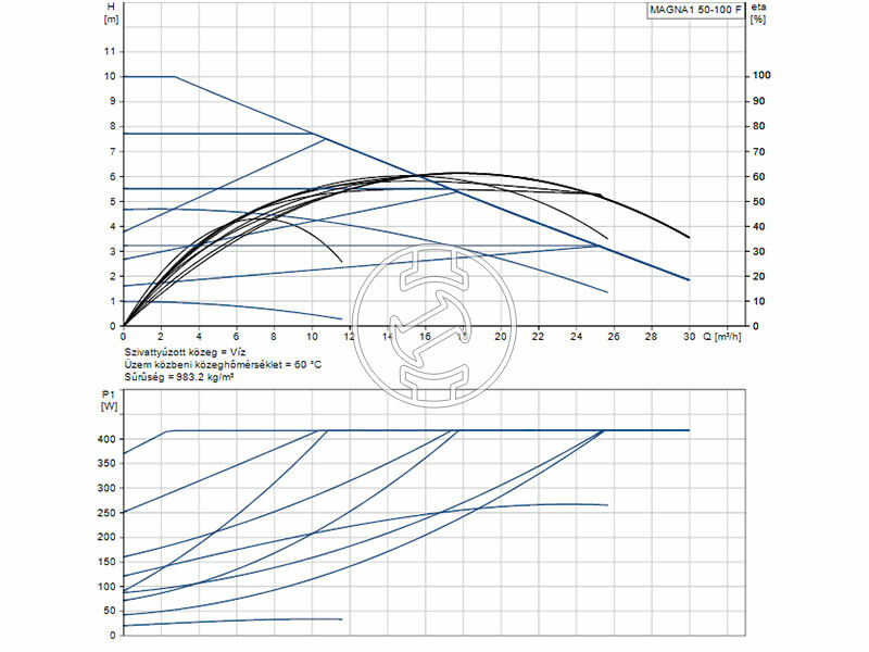 Grundfos MAGNA1 50-100 F 280 PN6/10 keringető szivattyú