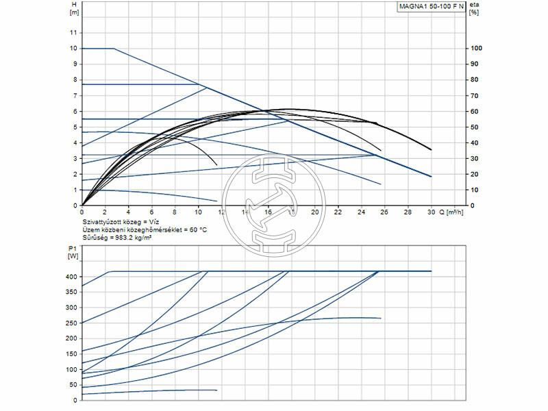 Grundfos MAGNA1 50-100 F N 280 PN6/10 keringető szivattyú