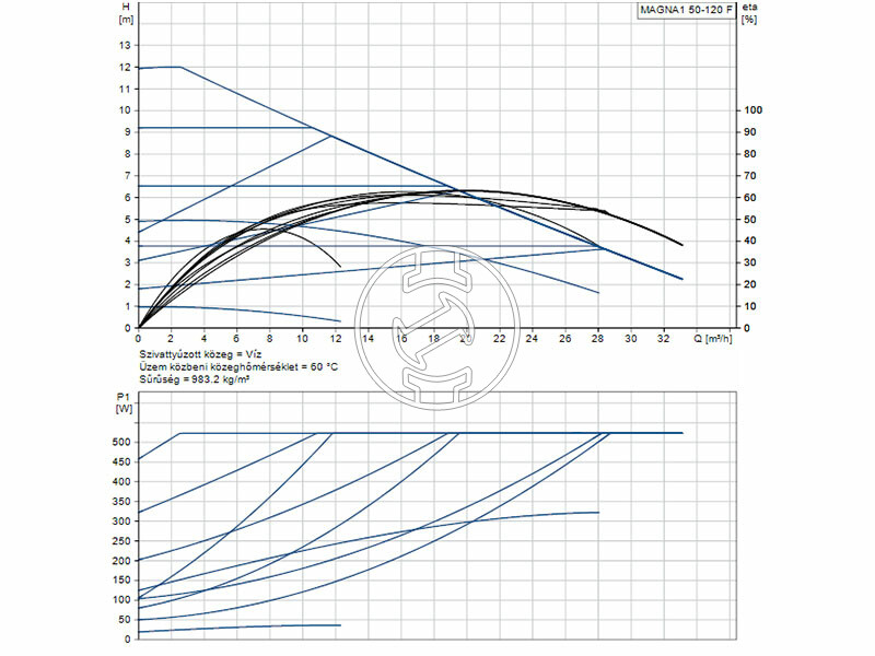 Grundfos MAGNA1 50-120 F 280 PN6/10 keringető szivattyú