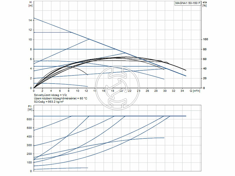 Grundfos MAGNA1 50-150 F 280 PN6/10 keringető szivattyú