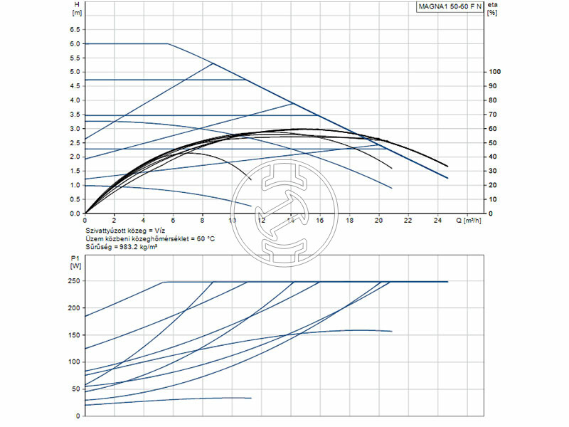 Grundfos MAGNA1 50-60 F N 240 PN6/10 keringető szivattyú