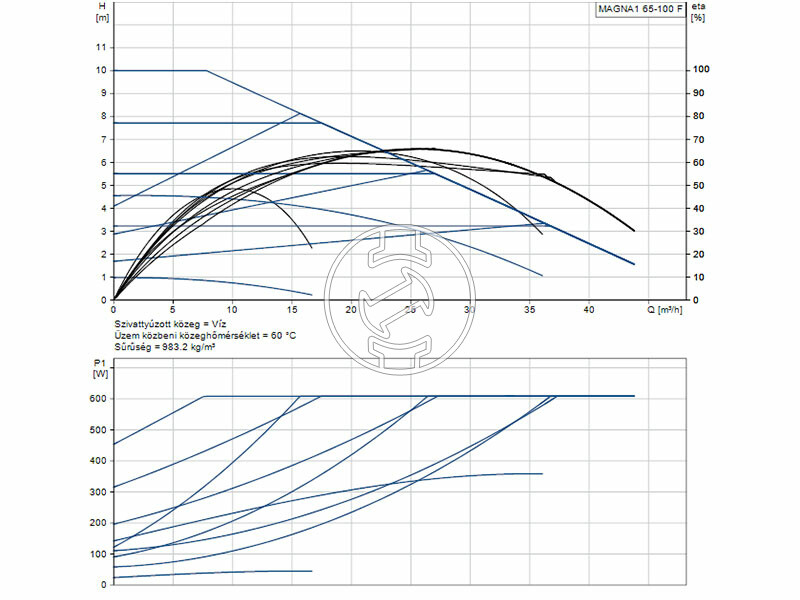 Grundfos MAGNA1 65-100 F 340 PN6/10 keringető szivattyú