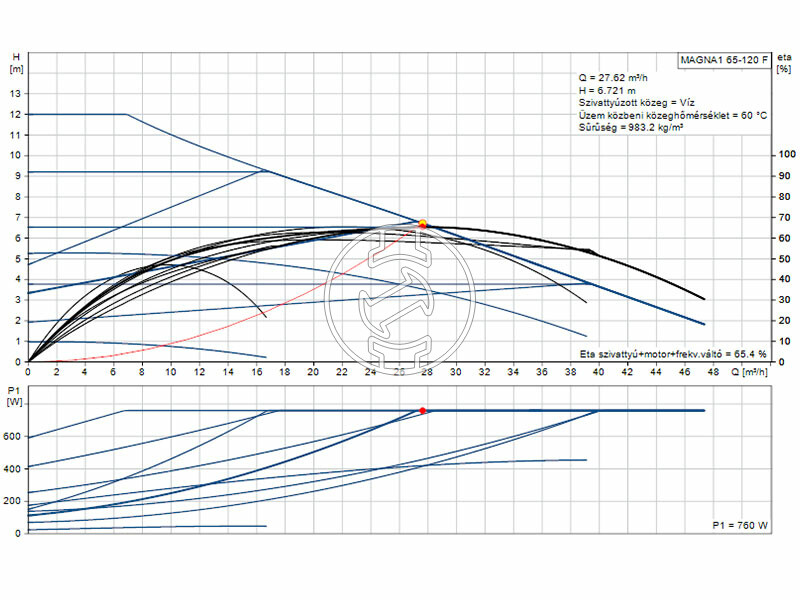 Grundfos MAGNA1 65-120 F keringető szivattyú