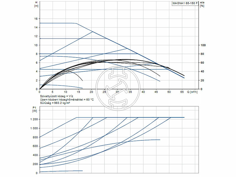 Grundfos MAGNA1 65-150 F 340 PN6/10 keringető szivattyú